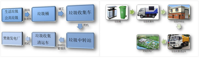 垃圾收集清運